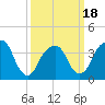 Williamsburg Bridge tide chart for Tuesday, March 18, 2025