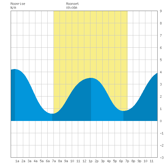 Williamsburg Bridge tide chart for Wednesday, March 19, 2025