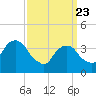 Williamsburg Bridge tide chart for Sunday, March 23, 2025