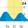 Williamsburg Bridge tide chart for Monday, March 24, 2025