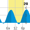 Williamsburg Bridge tide chart for Friday, March 28, 2025