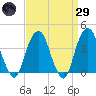 Williamsburg Bridge tide chart for Saturday, March 29, 2025
