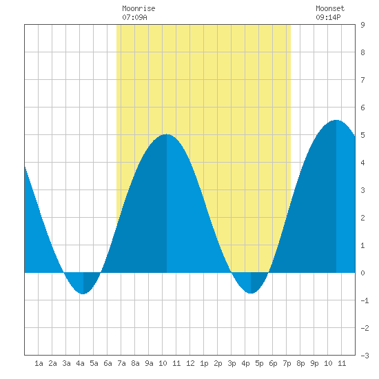 Williamsburg Bridge tide chart for Sunday, March 30, 2025