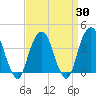 Williamsburg Bridge tide chart for Sunday, March 30, 2025