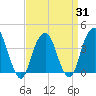 Williamsburg Bridge tide chart for Monday, March 31, 2025