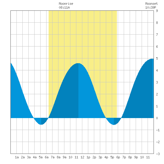 Williamsburg Bridge tide chart for Monday, March 3, 2025