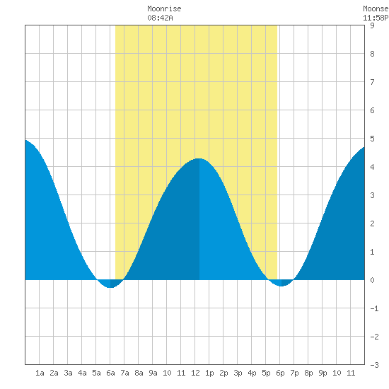 Williamsburg Bridge tide chart for Tuesday, March 4, 2025