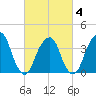 Williamsburg Bridge tide chart for Tuesday, March 4, 2025