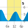 Williamsburg Bridge tide chart for Wednesday, March 5, 2025