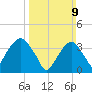 Williamsburg Bridge tide chart for Sunday, March 9, 2025