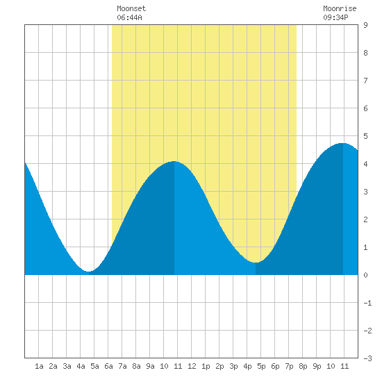 Williamsburg Bridge tide chart for Monday, April 14, 2025