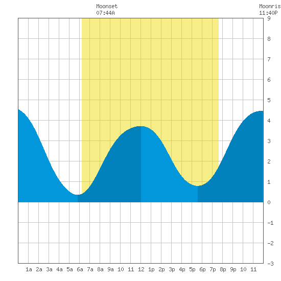 Williamsburg Bridge tide chart for Wednesday, April 16, 2025