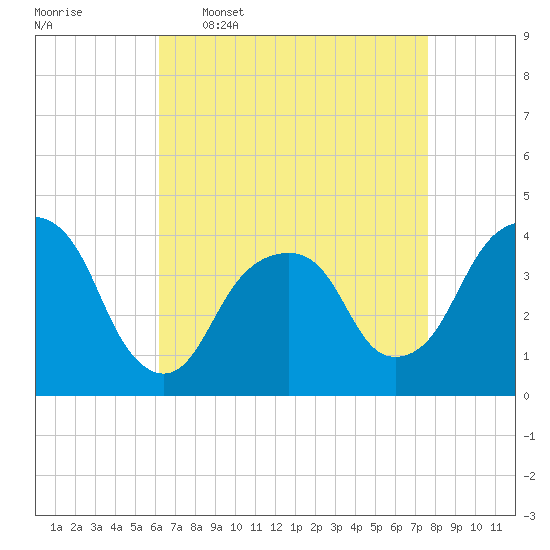 Williamsburg Bridge tide chart for Thursday, April 17, 2025
