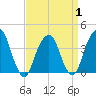 Williamsburg Bridge tide chart for Tuesday, April 1, 2025