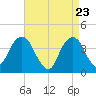 Williamsburg Bridge tide chart for Wednesday, April 23, 2025