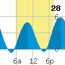 Williamsburg Bridge tide chart for Monday, April 28, 2025