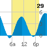 Williamsburg Bridge tide chart for Tuesday, April 29, 2025