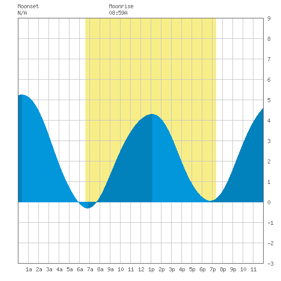 Williamsburg Bridge tide chart for Wednesday, April 2, 2025