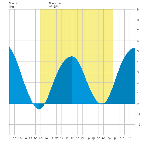 Williamsburg Bridge tide chart for Wednesday, April 30, 2025