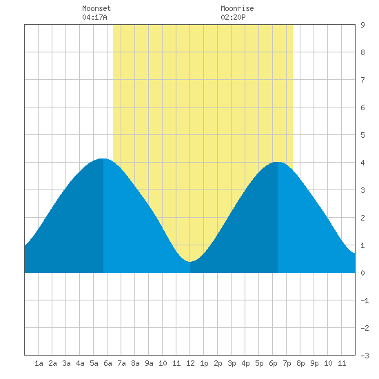 Williamsburg Bridge tide chart for Monday, April 7, 2025