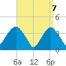 Williamsburg Bridge tide chart for Monday, April 7, 2025