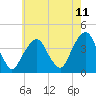 Williamsburg Bridge tide chart for Sunday, May 11, 2025