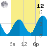 Williamsburg Bridge tide chart for Monday, May 12, 2025