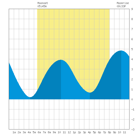 Williamsburg Bridge tide chart for Tuesday, May 13, 2025