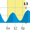Williamsburg Bridge tide chart for Tuesday, May 13, 2025