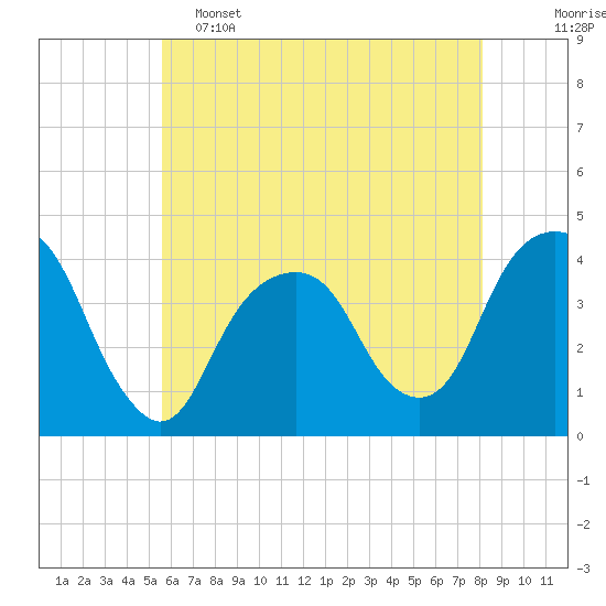 Williamsburg Bridge tide chart for Thursday, May 15, 2025