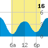 Williamsburg Bridge tide chart for Friday, May 16, 2025