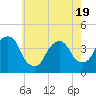 Williamsburg Bridge tide chart for Monday, May 19, 2025