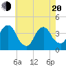 Williamsburg Bridge tide chart for Tuesday, May 20, 2025