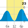 Williamsburg Bridge tide chart for Friday, May 23, 2025