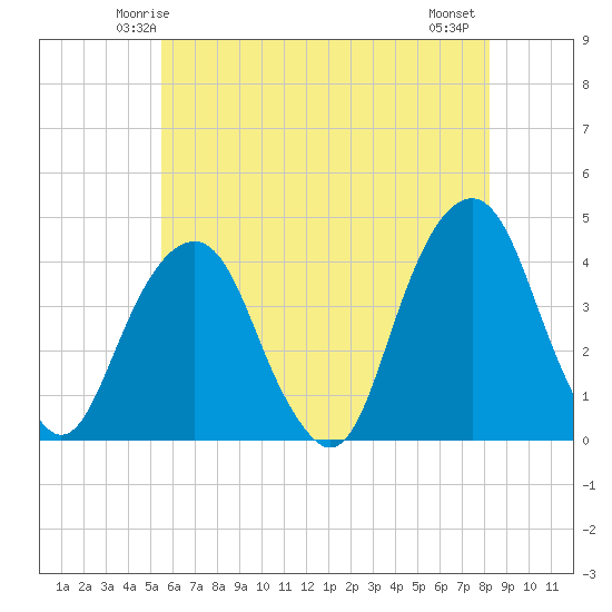 Williamsburg Bridge tide chart for Saturday, May 24, 2025