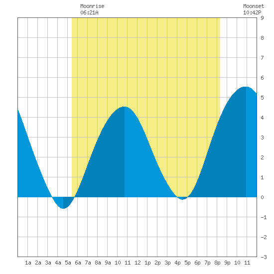 Williamsburg Bridge tide chart for Wednesday, May 28, 2025