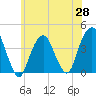 Williamsburg Bridge tide chart for Wednesday, May 28, 2025