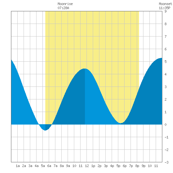 Williamsburg Bridge tide chart for Thursday, May 29, 2025