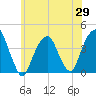 Williamsburg Bridge tide chart for Thursday, May 29, 2025