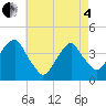 Williamsburg Bridge tide chart for Sunday, May 4, 2025