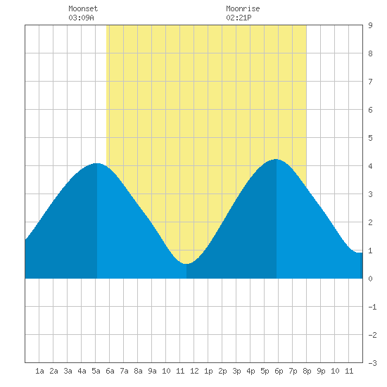 Williamsburg Bridge tide chart for Tuesday, May 6, 2025