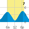 Williamsburg Bridge tide chart for Wednesday, May 7, 2025
