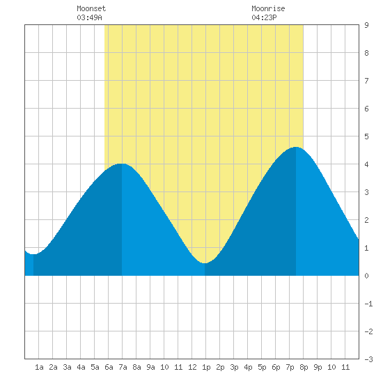 Williamsburg Bridge tide chart for Thursday, May 8, 2025