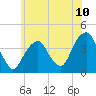 Williamsburg Bridge tide chart for Tuesday, June 10, 2025