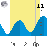 Williamsburg Bridge tide chart for Wednesday, June 11, 2025