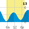 Williamsburg Bridge tide chart for Friday, June 13, 2025