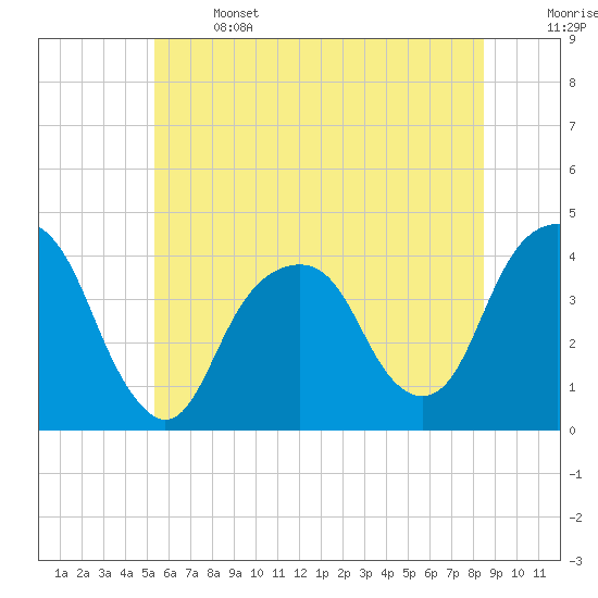 Williamsburg Bridge tide chart for Saturday, June 14, 2025