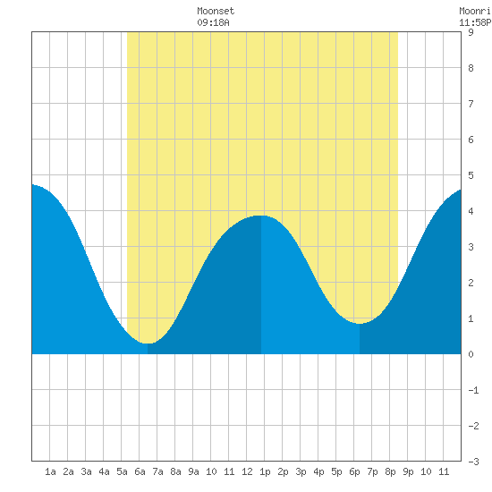 Williamsburg Bridge tide chart for Sunday, June 15, 2025