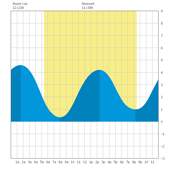 Williamsburg Bridge tide chart for Tuesday, June 17, 2025