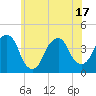 Williamsburg Bridge tide chart for Tuesday, June 17, 2025